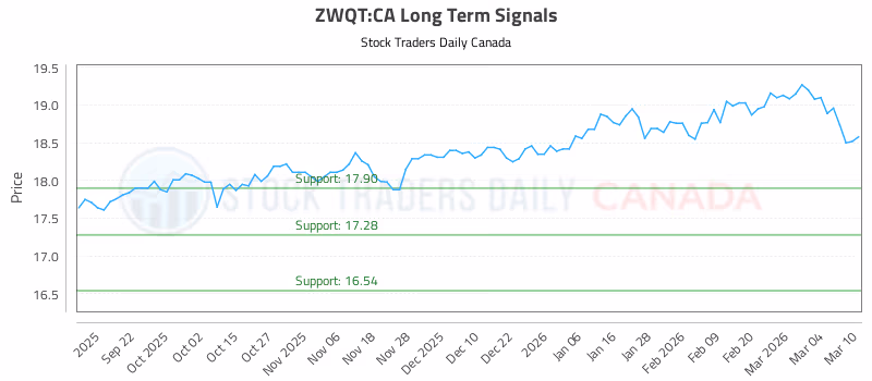 Stock Chart for ZWQT:CA