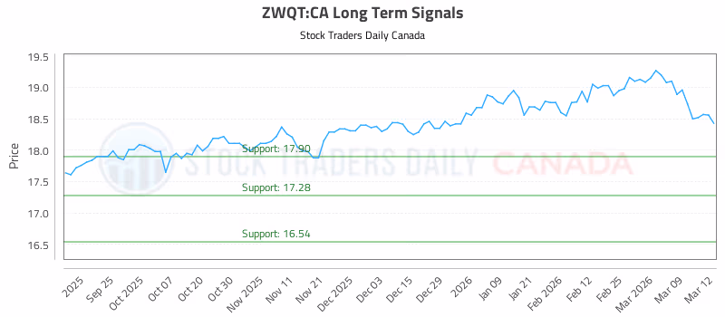 Stock Chart for ZWQT:CA