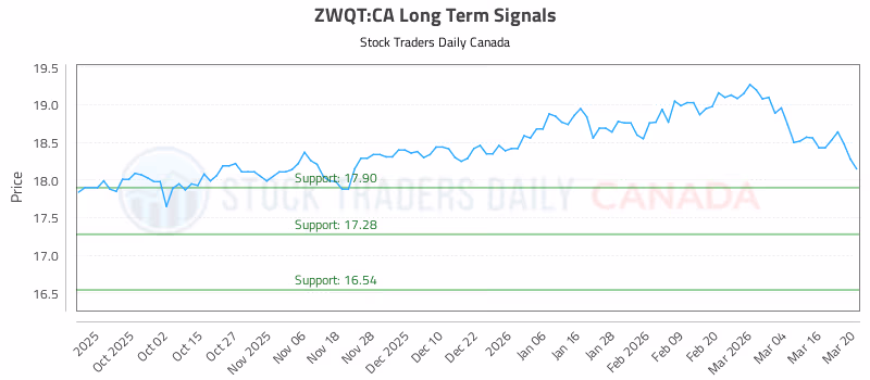 Stock Chart for ZWQT:CA