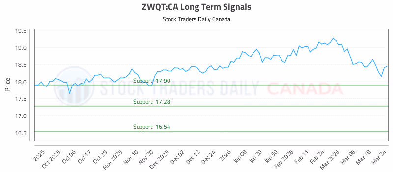 Stock Chart for ZWQT:CA