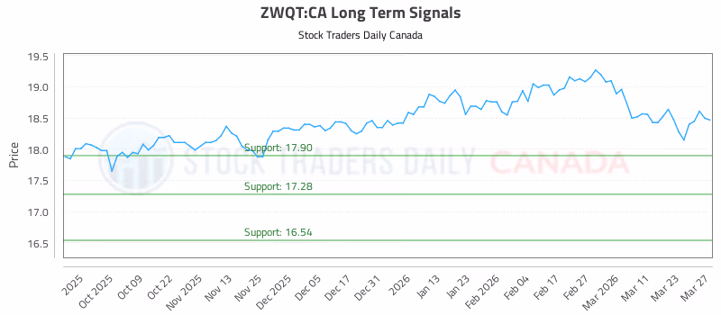 Stock Chart for ZWQT:CA