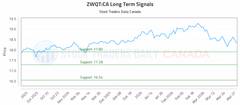 Stock Chart for ZWQT:CA