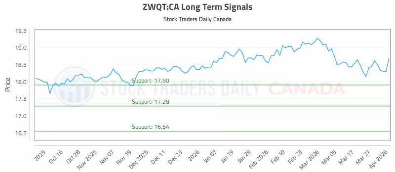 Stock Chart for ZWQT:CA