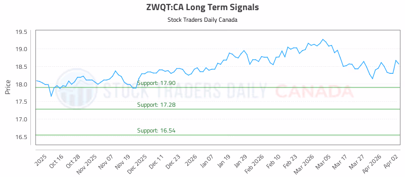 Stock Chart for ZWQT:CA