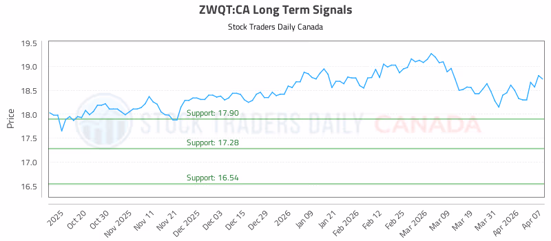 Stock Chart for ZWQT:CA