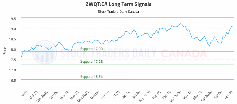 Stock Chart for ZWQT:CA