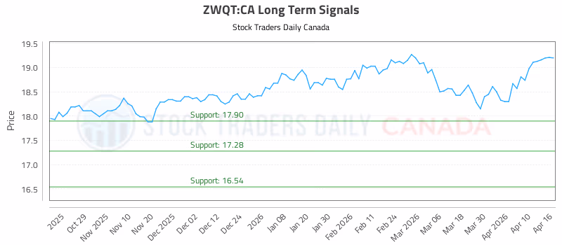 Stock Chart for ZWQT:CA