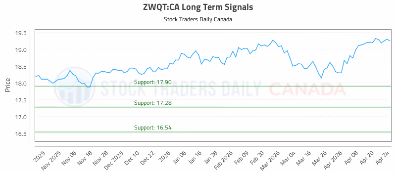 Stock Chart for ZWQT:CA