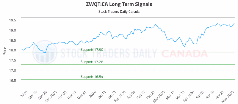 Stock Chart for ZWQT:CA