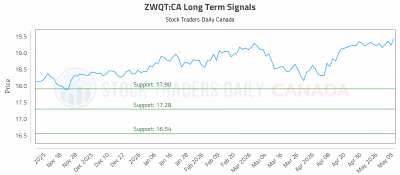 Stock Chart for ZWQT:CA