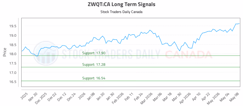 Stock Chart for ZWQT:CA