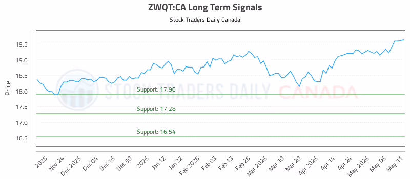 Stock Chart for ZWQT:CA