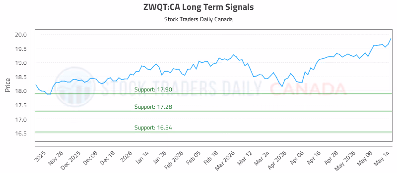 Stock Chart for ZWQT:CA