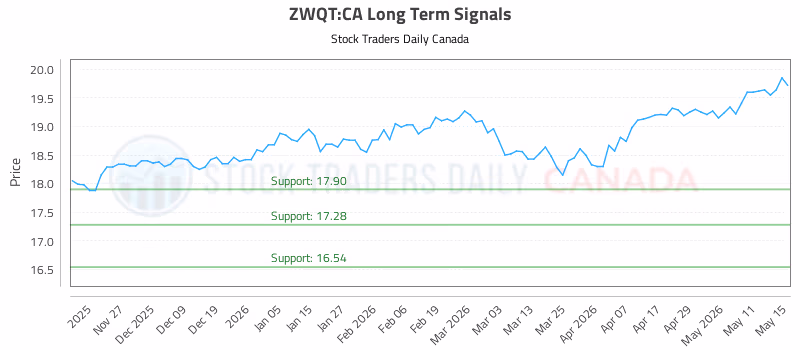 Stock Chart for ZWQT:CA