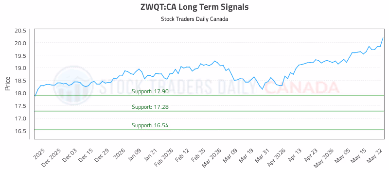 Stock Chart for ZWQT:CA