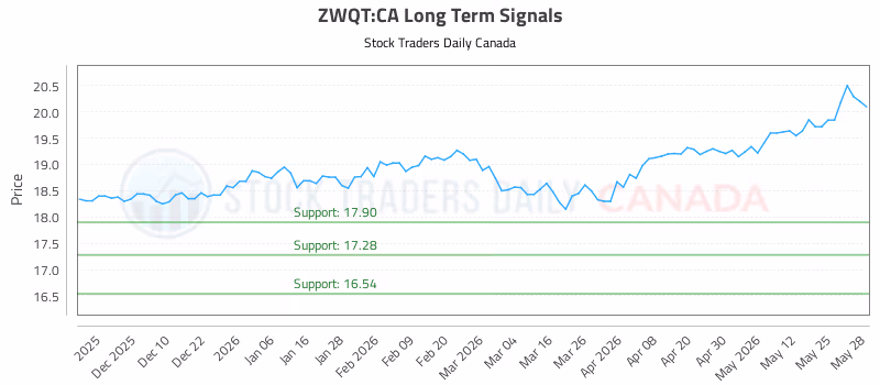 Stock Chart for ZWQT:CA
