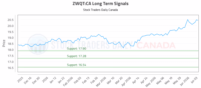 Stock Chart for ZWQT:CA