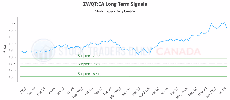 Stock Chart for ZWQT:CA
