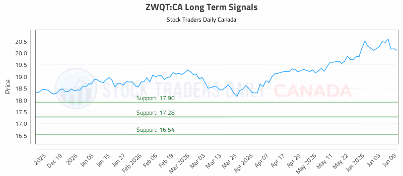 Stock Chart for ZWQT:CA