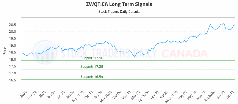 Stock Chart for ZWQT:CA