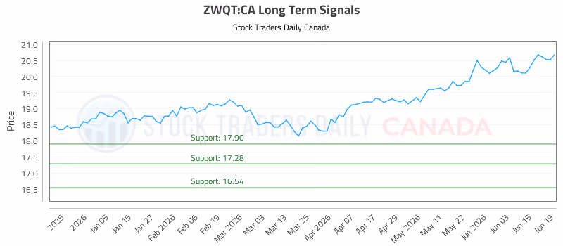 Stock Chart for ZWQT:CA