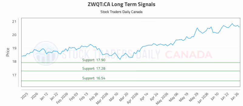 Stock Chart for ZWQT:CA