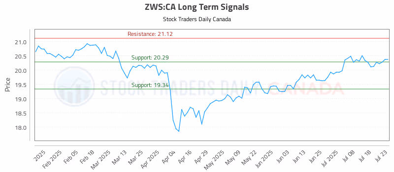 Stock Chart for ZWS:CA