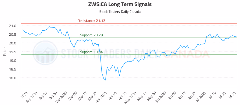 Stock Chart for ZWS:CA