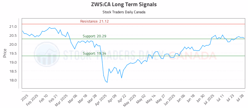 Stock Chart for ZWS:CA