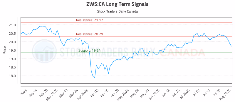 Stock Chart for ZWS:CA