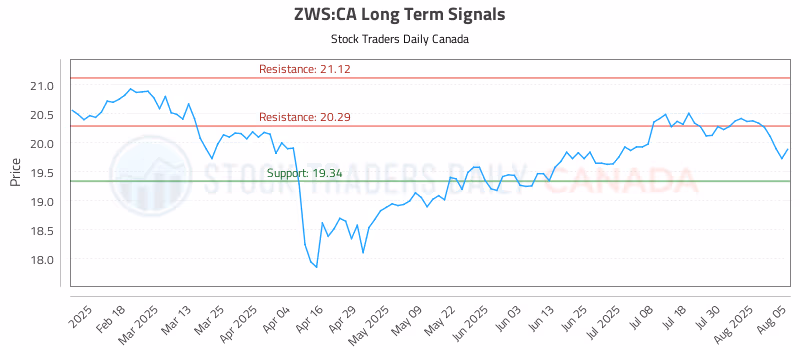 Stock Chart for ZWS:CA