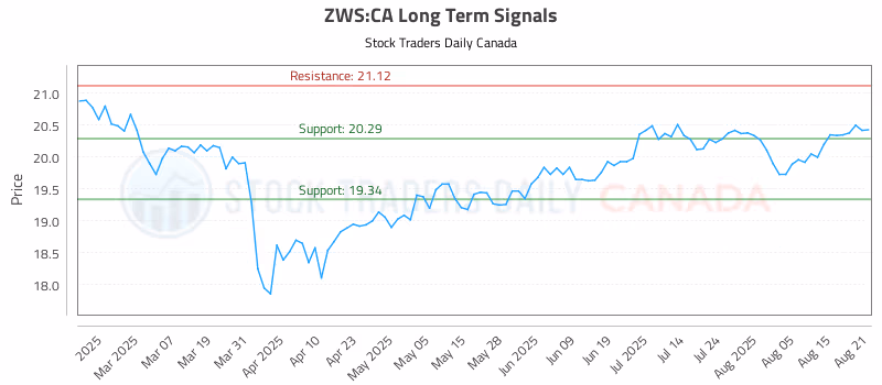 Stock Chart for ZWS:CA