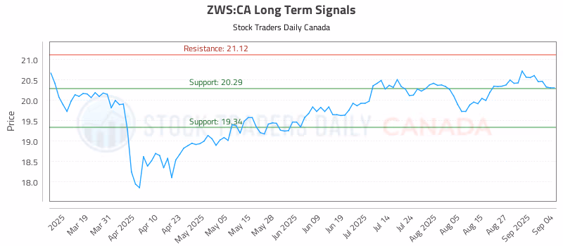 Stock Chart for ZWS:CA