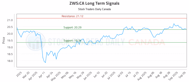 Stock Chart for ZWS:CA