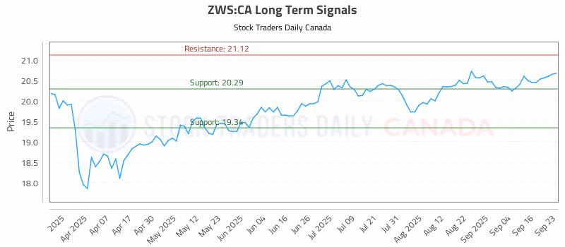 Stock Chart for ZWS:CA