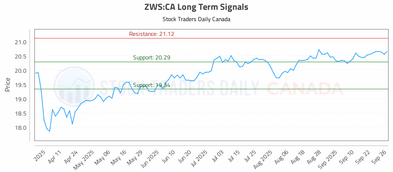 Stock Chart for ZWS:CA
