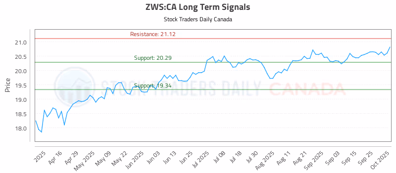 Stock Chart for ZWS:CA