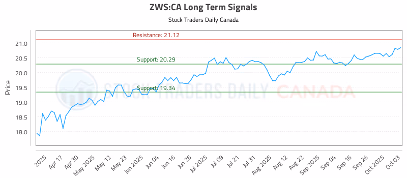 Stock Chart for ZWS:CA
