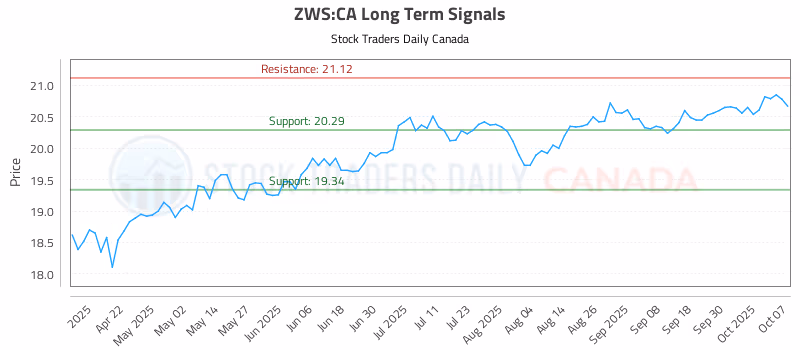 Stock Chart for ZWS:CA