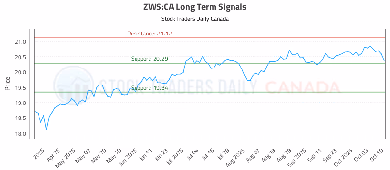 Stock Chart for ZWS:CA