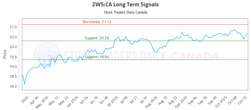 Stock Chart for ZWS:CA