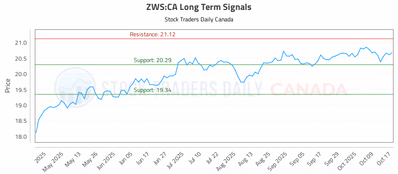 Stock Chart for ZWS:CA