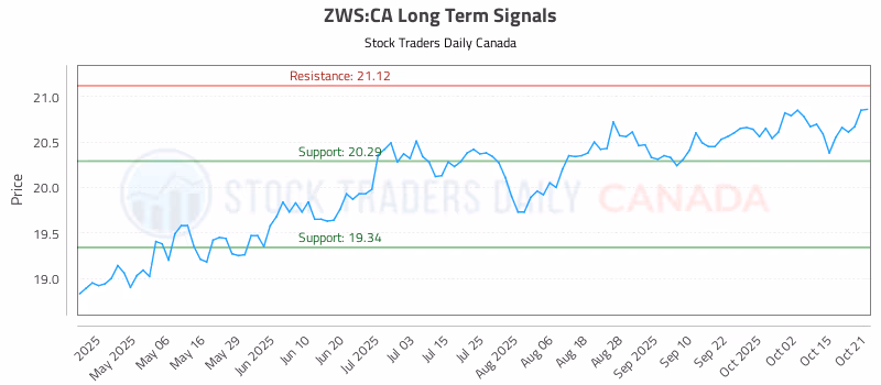 Stock Chart for ZWS:CA