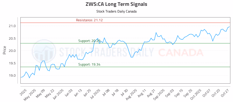 Stock Chart for ZWS:CA