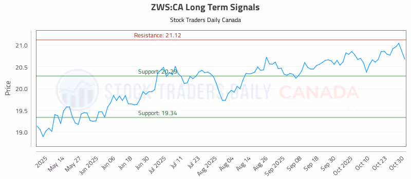 Stock Chart for ZWS:CA
