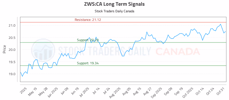Stock Chart for ZWS:CA