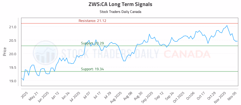 Stock Chart for ZWS:CA