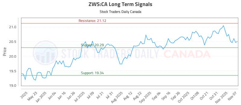 Stock Chart for ZWS:CA