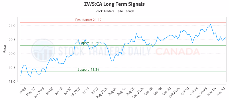 Stock Chart for ZWS:CA