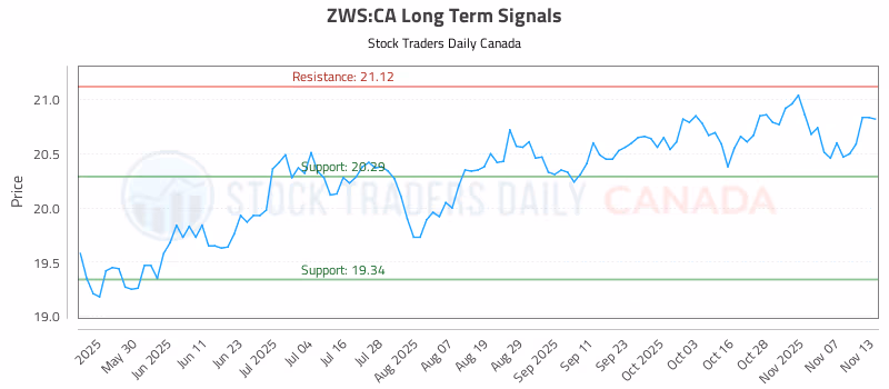 Stock Chart for ZWS:CA